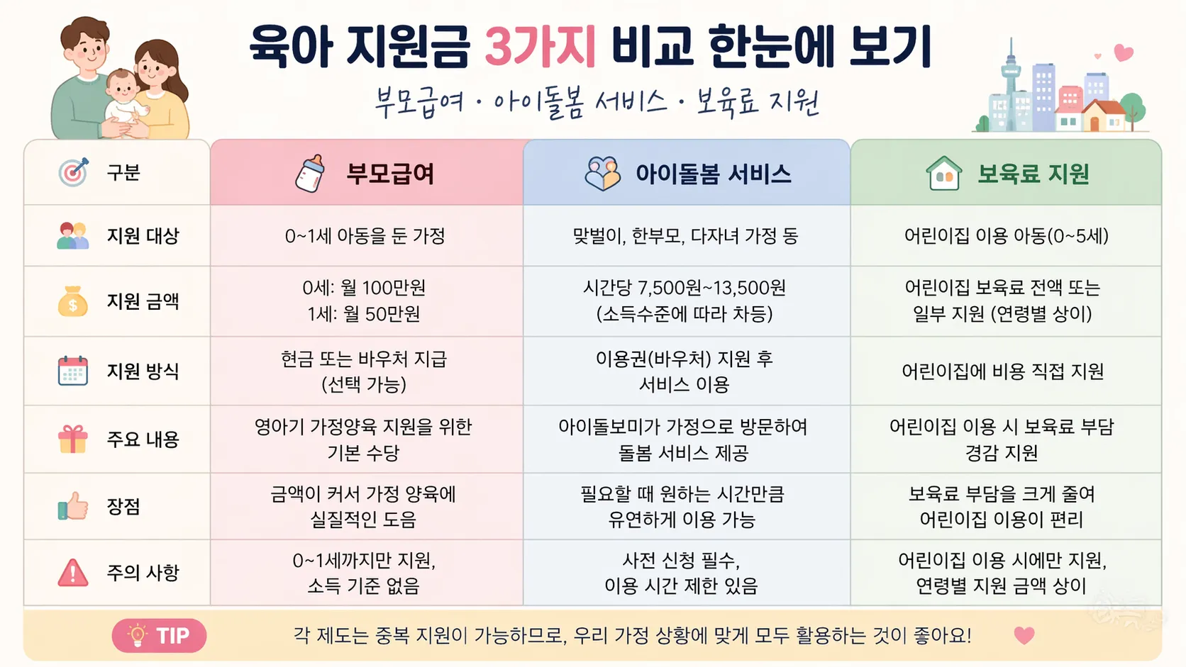 부산 육아 바우처 한눈에 비교