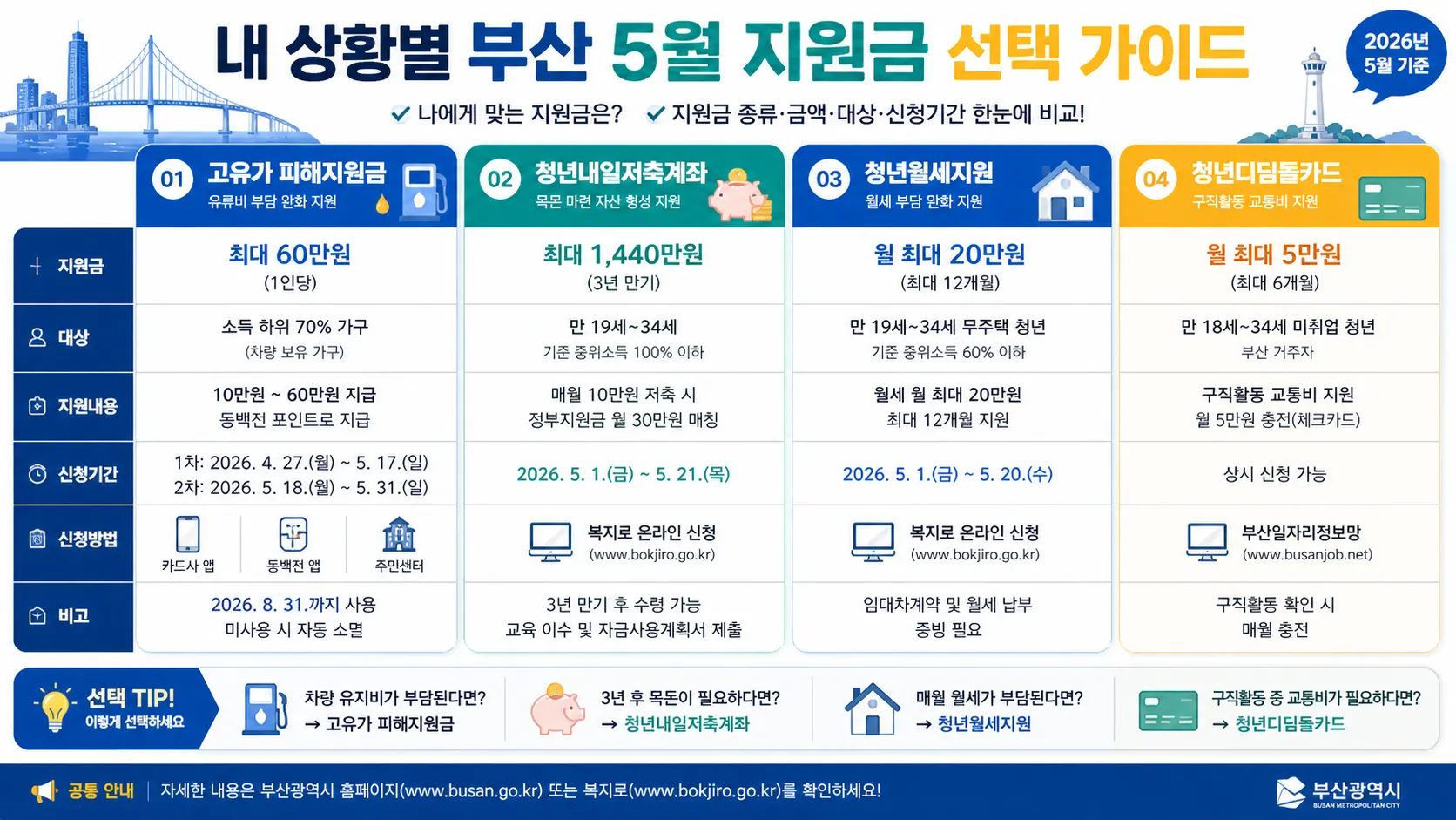 부산 5월 지원금 비교표